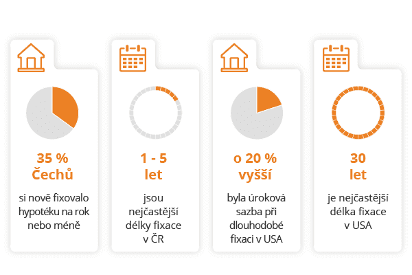 Fixace hypotéky a jak kvůli ní nepřijít o peníze