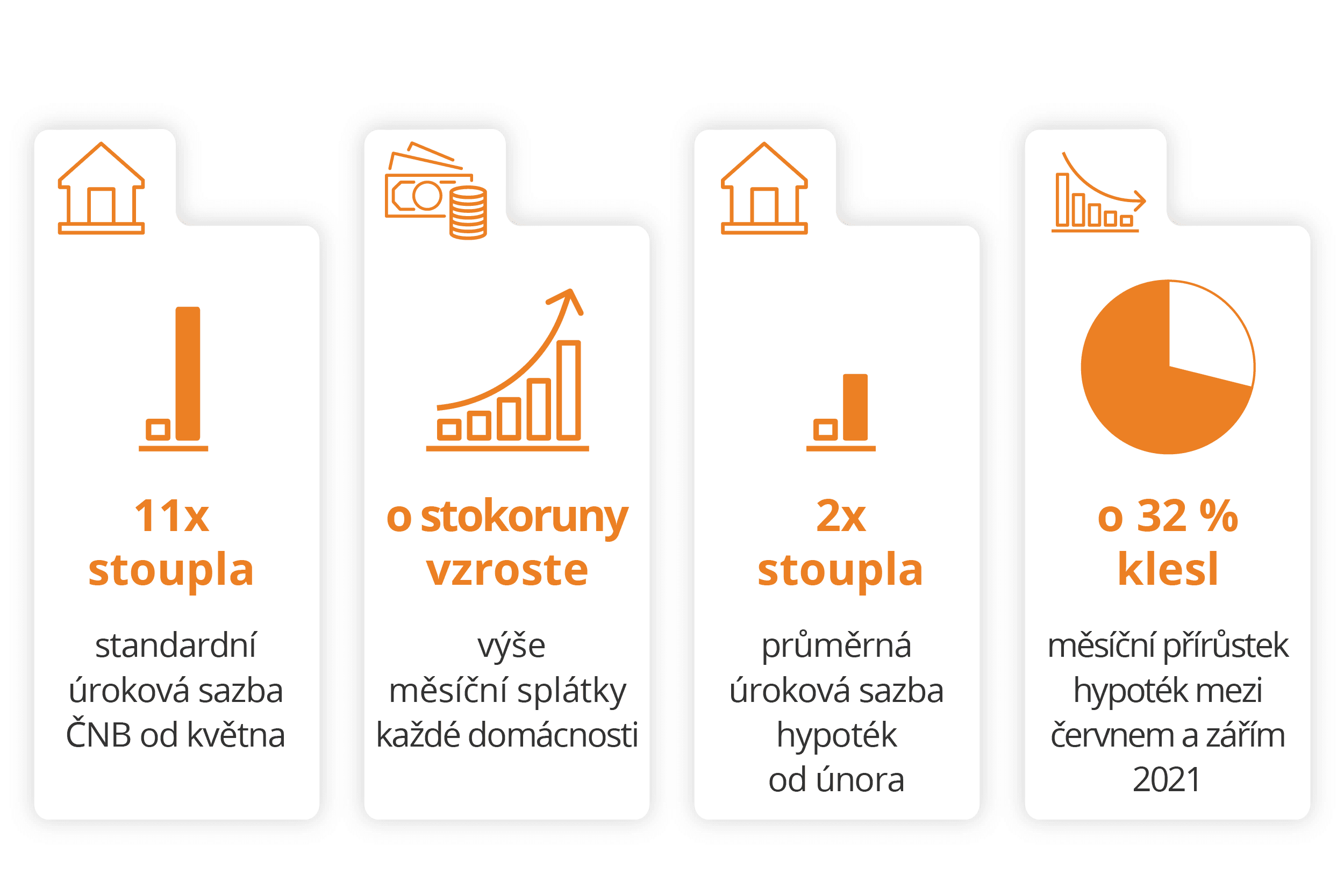 Konec extra levných hypoték ochlazuje hypoteční trh. Co nás čeká dál?
