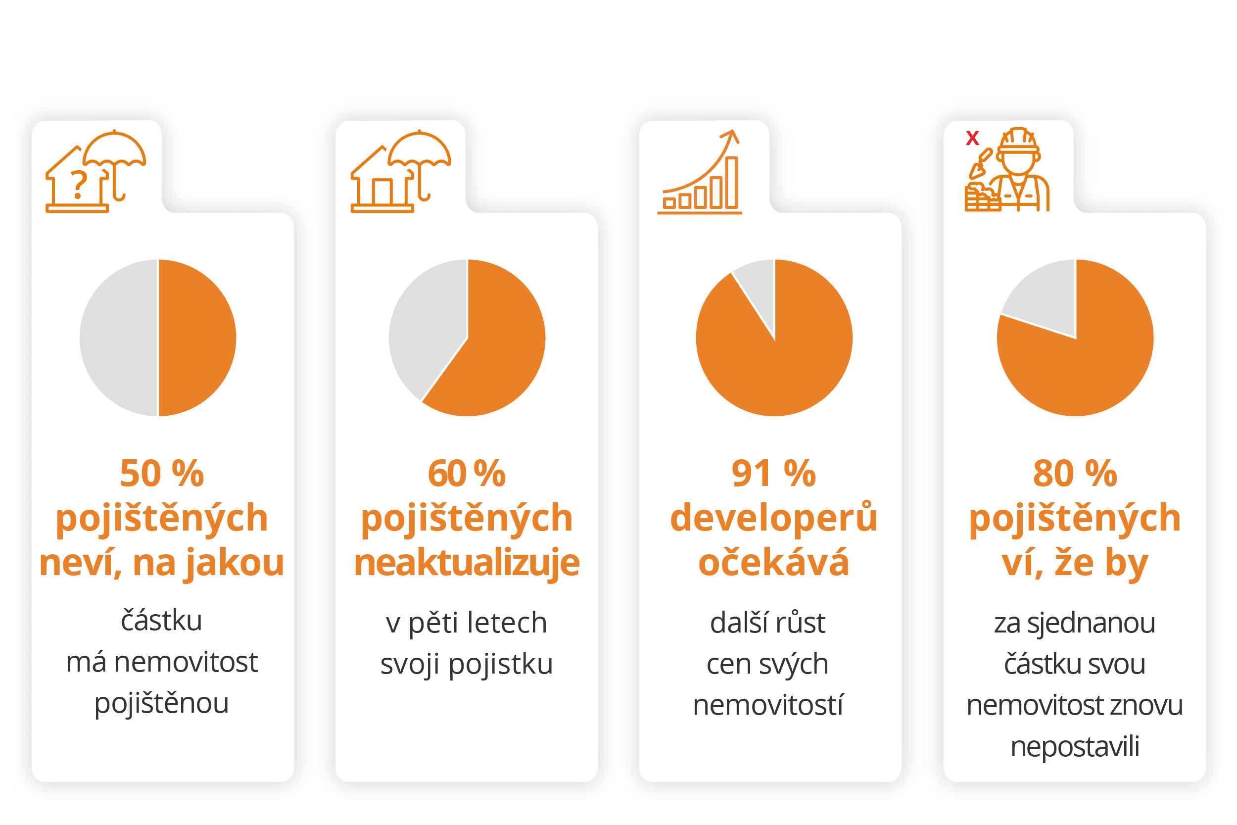 80 % pojištěných ví, že jim pojistné novou střechu nad hlavou nezaplatí