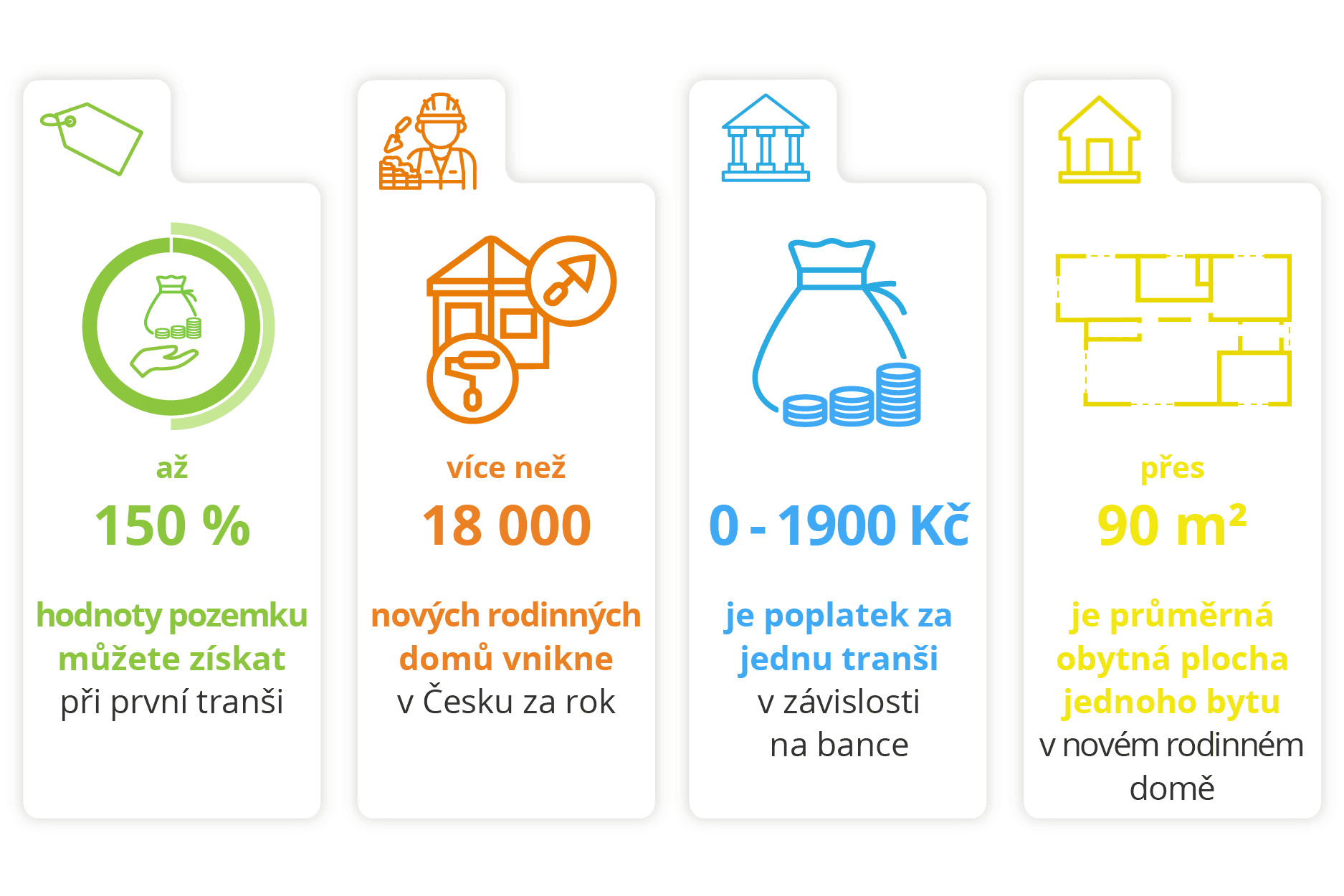 Hypotéka na stavbu, se kterou dům skutečně postavíte